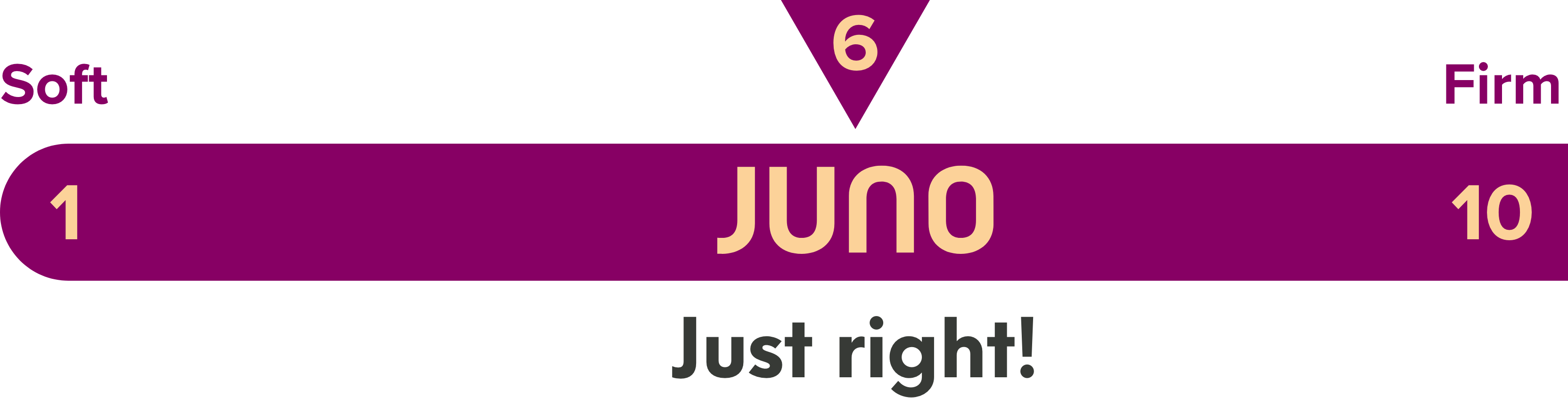 1:Soft | 10: Firm | Juno: Just right!