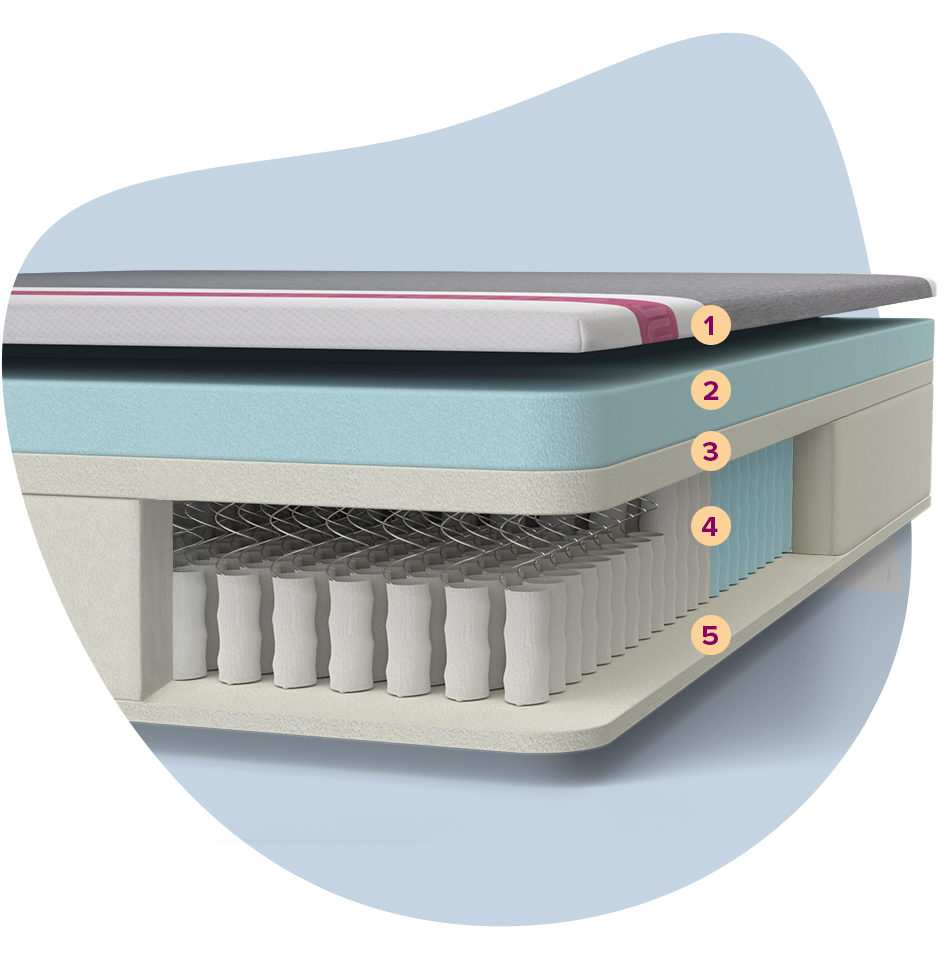 Expanded view Juno mattress layers: top cover, cooling gel foam and support foam