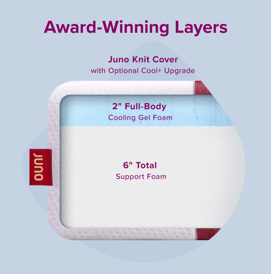 A diagram displaying Award winning layers of the Juno Mattress which includes a Knit Cover with an optional Cool+ cover upgrade, cooling gel foam, and support foam.