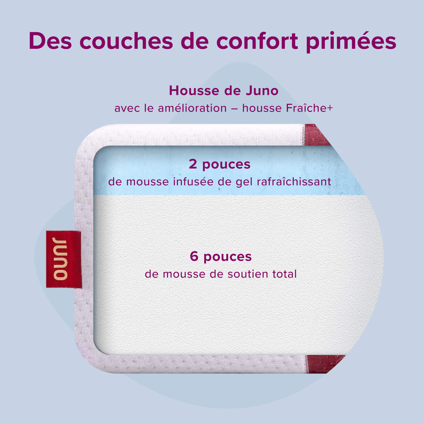 Juno-Mattress-Carousel-3-FR Un diagramme montrant les couches primées du matelas Juno qui comprend une housse en tricot avec une mise à niveau de couverture Cool+ en option, une mousse de gel rafraîchissant et une mousse de soutien.