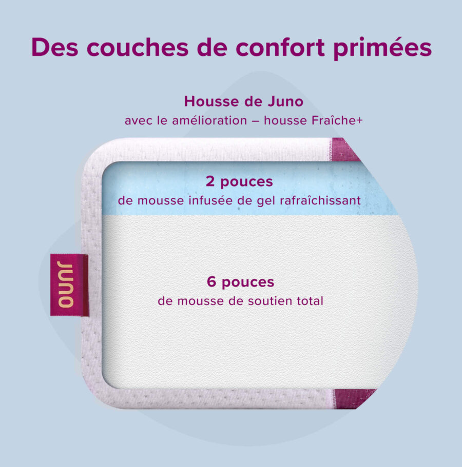 Matelas Juno - Des couches de confort primées