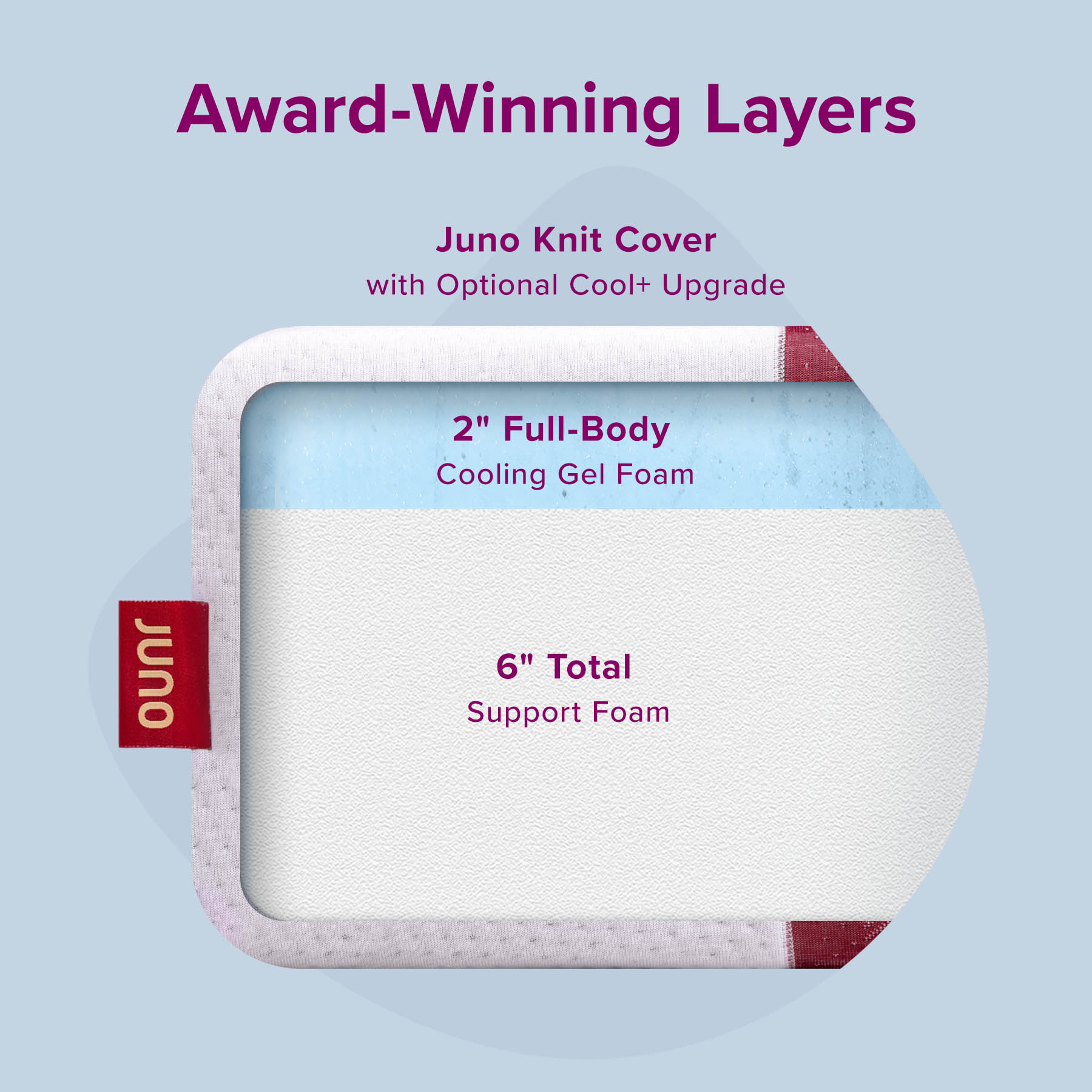 Juno-mattress-gallery-layers A diagram displaying Award winning layers of the Juno Mattress which includes a Knit Cover with an optional Cool+ cover upgrade, cooling gel foam, and support foam.