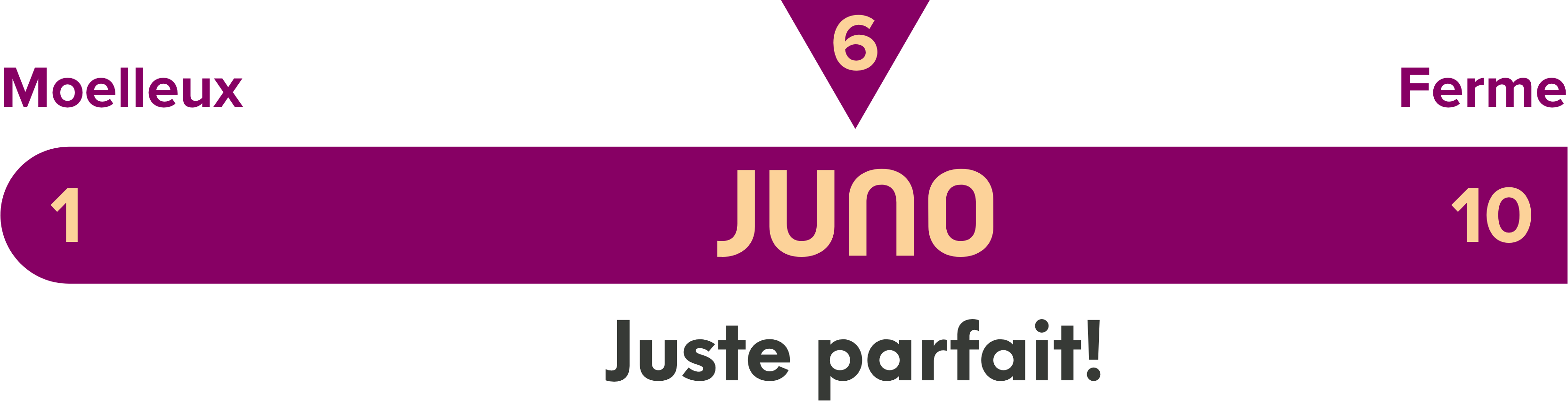 1:Moelleux | 10: Ferme | Juno: Juste parfait!